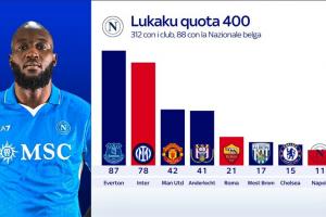 ManBetX-“小魔兽”竟是巅峰?卢卡库生涯进球分布:埃弗顿时期87球最多